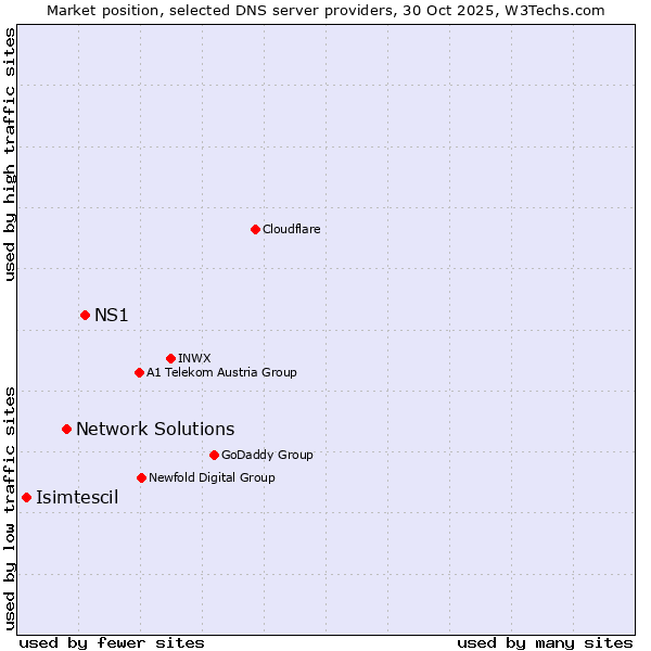 Market position of NS1 vs. Network Solutions vs. Isimtescil
