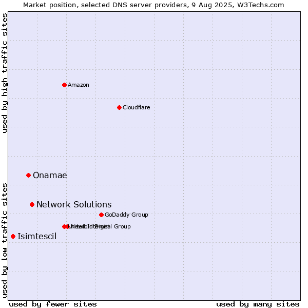 Market position of Network Solutions vs. Onamae vs. Isimtescil