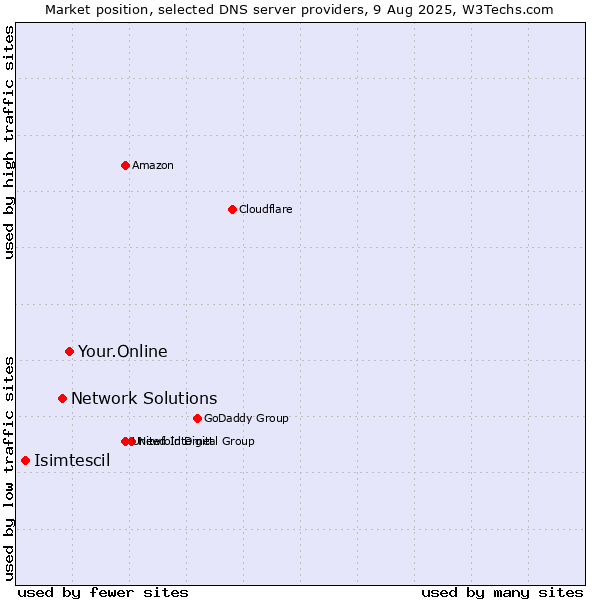 Market position of Your.Online vs. Network Solutions vs. Isimtescil