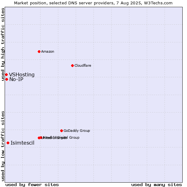 Market position of Isimtescil vs. No-IP vs. VSHosting