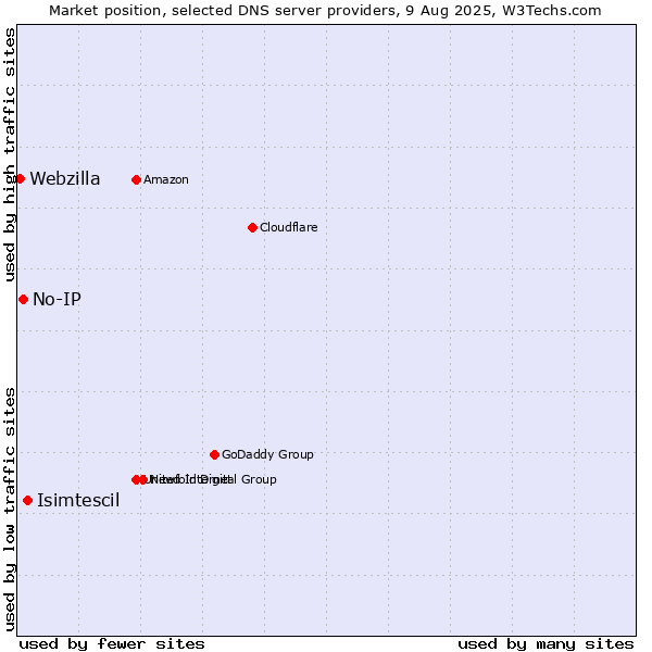 Market position of Isimtescil vs. No-IP vs. Webzilla