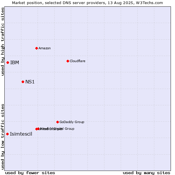 Market position of NS1 vs. IBM vs. Isimtescil