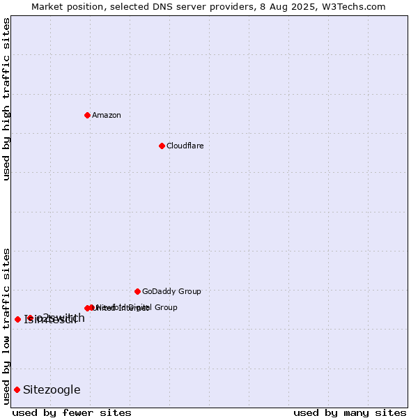 Market position of o2switch vs. Isimtescil vs. Sitezoogle