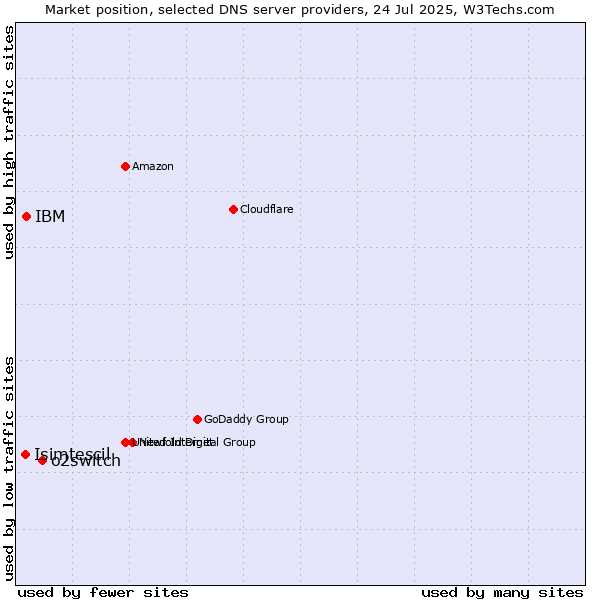 Market position of o2switch vs. IBM vs. Isimtescil