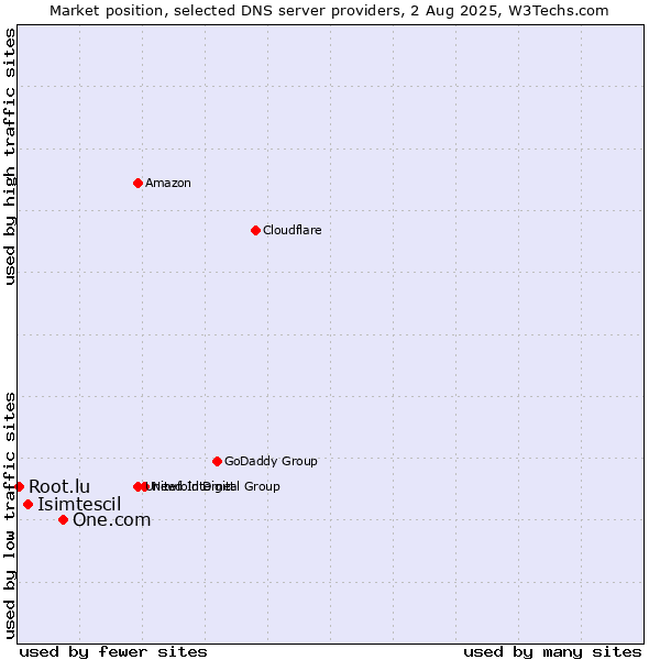 Market position of One.com vs. Isimtescil vs. Root.lu