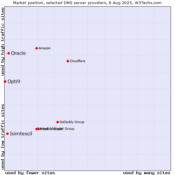 Market position of Oracle vs. Isimtescil vs. Opti9