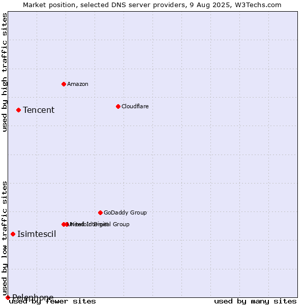 Market position of Tencent vs. Isimtescil vs. Pelephone