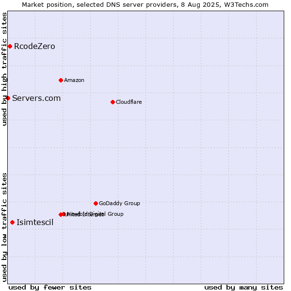 Market position of Isimtescil vs. RcodeZero vs. Servers.com