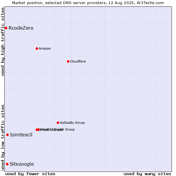Market position of Isimtescil vs. Sitezoogle vs. RcodeZero