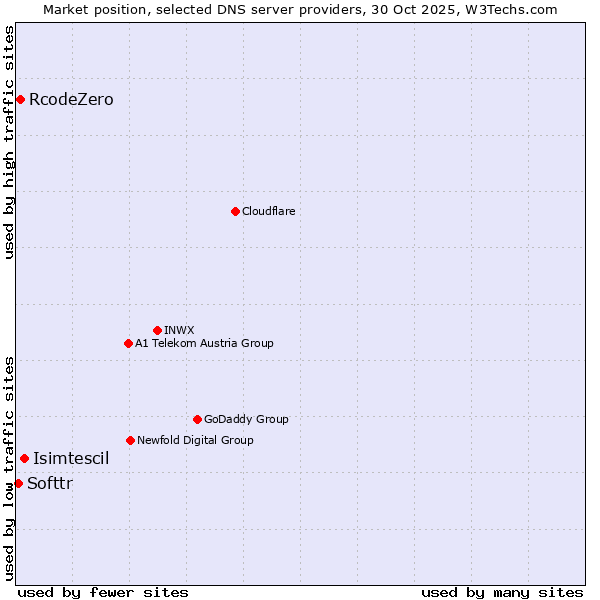 Market position of Isimtescil vs. RcodeZero vs. Softtr