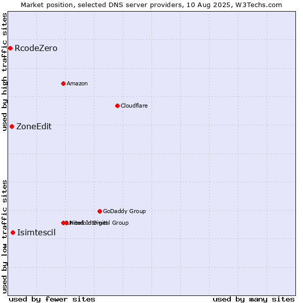 Market position of Isimtescil vs. ZoneEdit vs. RcodeZero