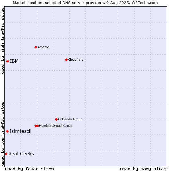 Market position of IBM vs. Isimtescil vs. Real Geeks