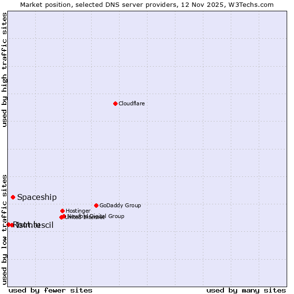 Market position of Spaceship vs. Isimtescil vs. Root.lu