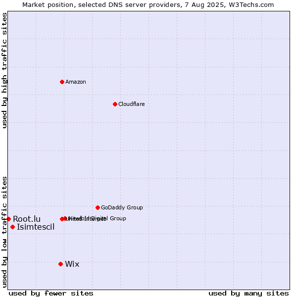 Market position of Wix vs. Isimtescil vs. Root.lu