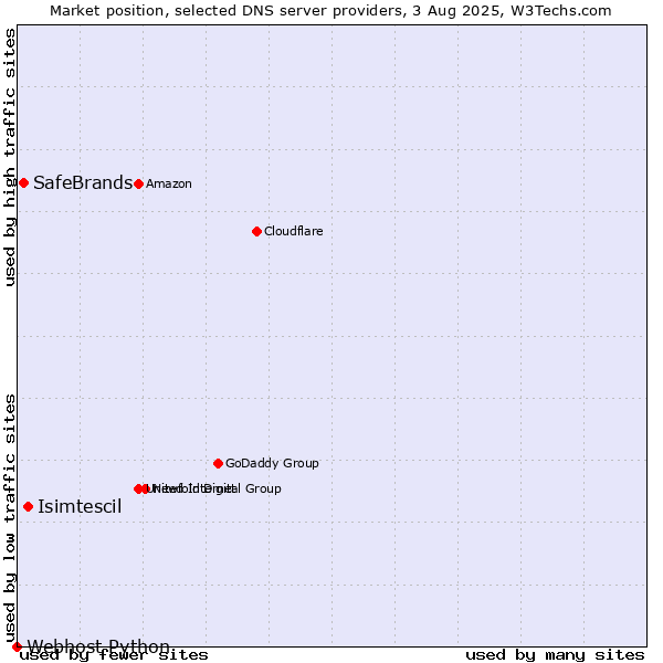 Market position of Isimtescil vs. SafeBrands vs. Webhost Python