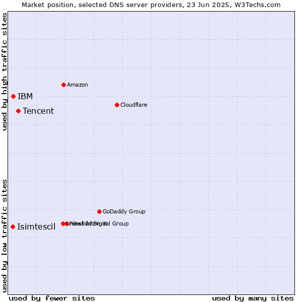 Market position of Tencent vs. IBM vs. Isimtescil