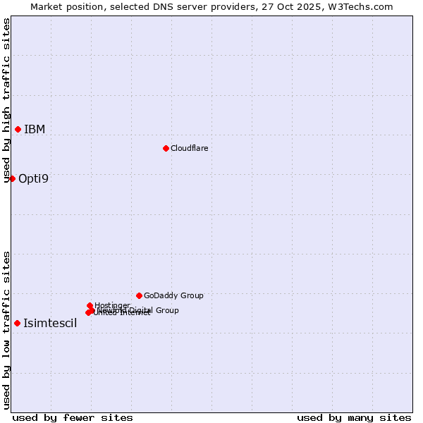 Market position of IBM vs. Isimtescil vs. Opti9