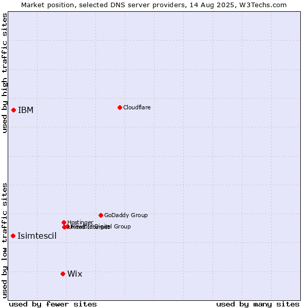 Market position of Wix vs. IBM vs. Isimtescil