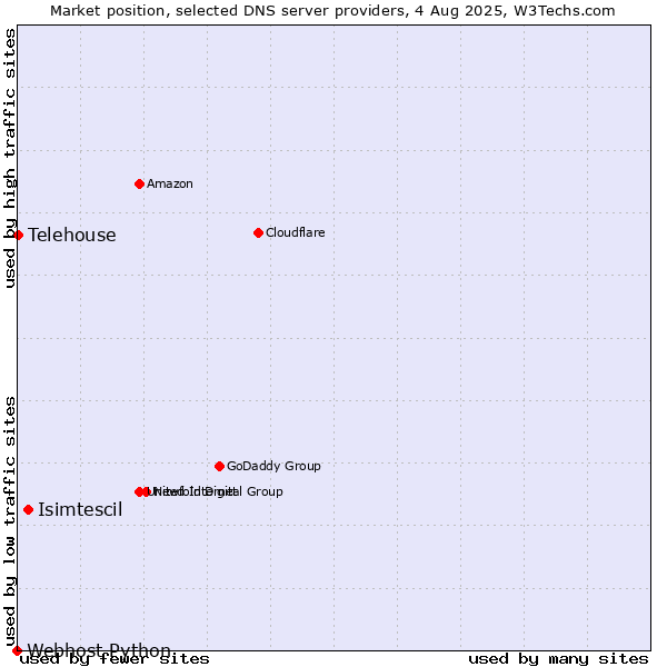 Market position of Isimtescil vs. Telehouse vs. Webhost Python