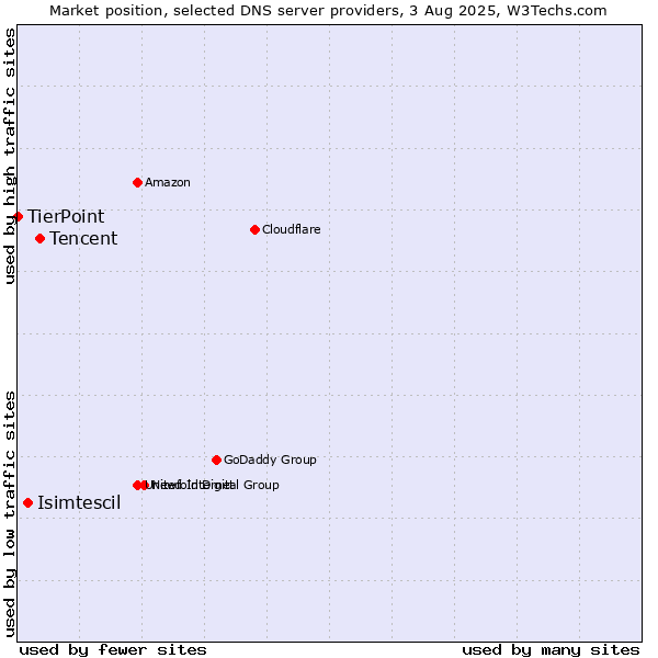 Market position of Tencent vs. Isimtescil vs. TierPoint