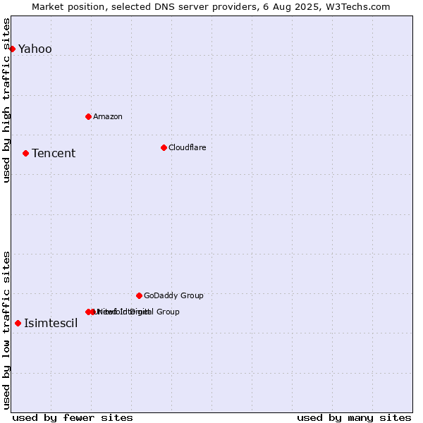 Market position of Tencent vs. Isimtescil vs. Yahoo
