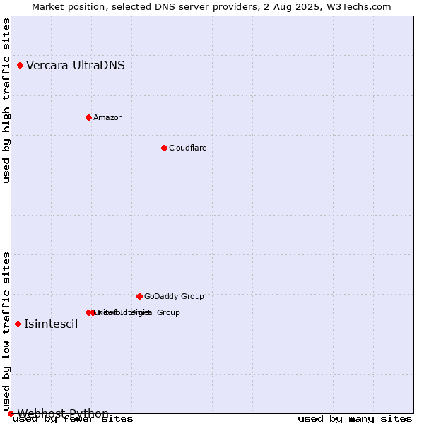 Market position of Vercara UltraDNS vs. Isimtescil vs. Webhost Python