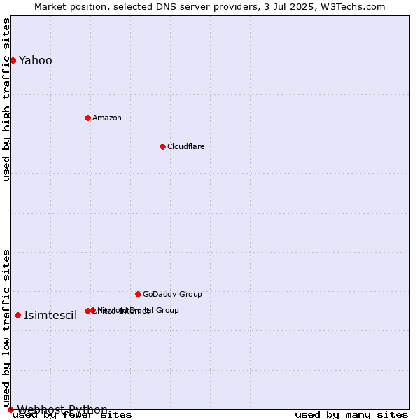 Market position of Isimtescil vs. Yahoo vs. Webhost Python