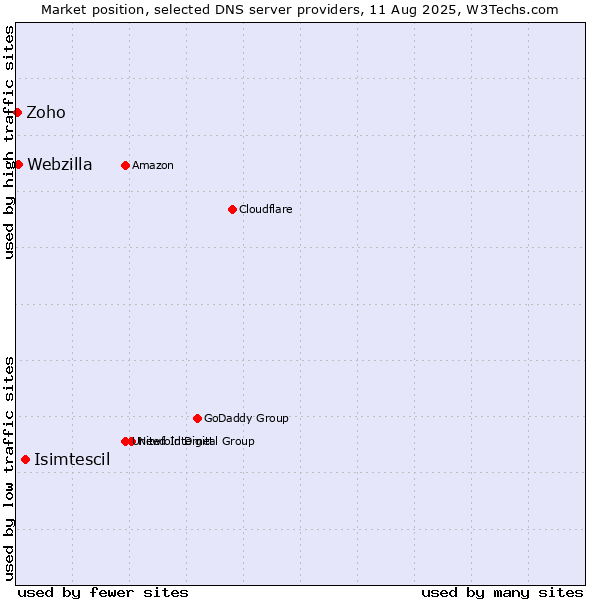 Market position of Isimtescil vs. Webzilla vs. Zoho