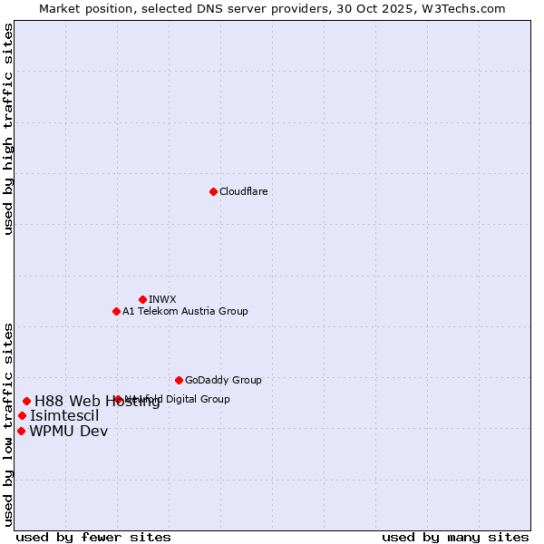 Market position of H88 Web Hosting vs. Isimtescil vs. WPMU Dev