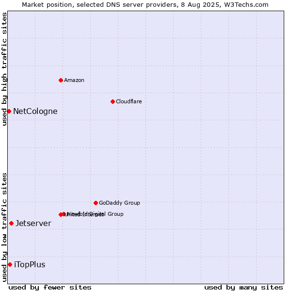 Market position of Jetserver vs. iTopPlus vs. NetCologne