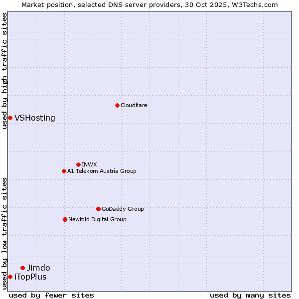Market position of Jimdo vs. iTopPlus vs. VSHosting