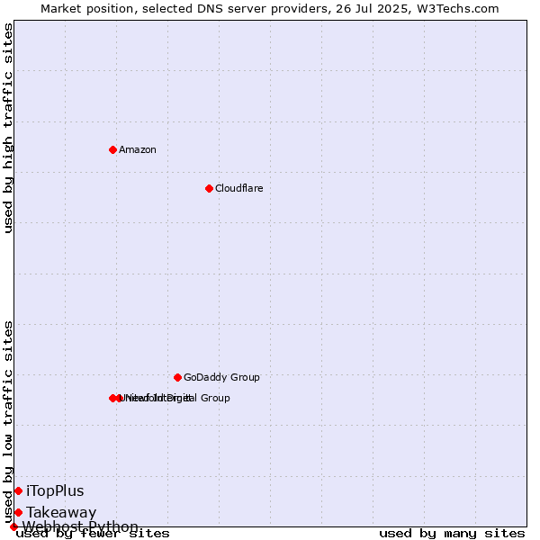 Market position of Takeaway vs. iTopPlus vs. Webhost Python