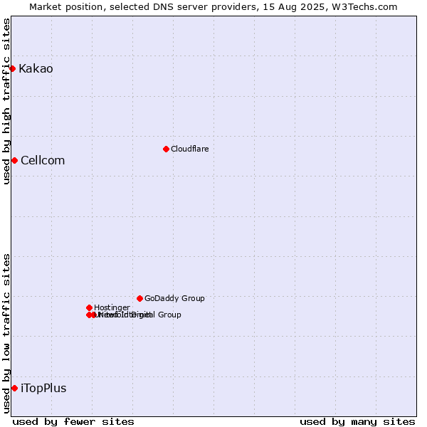 Market position of iTopPlus vs. Cellcom vs. Kakao
