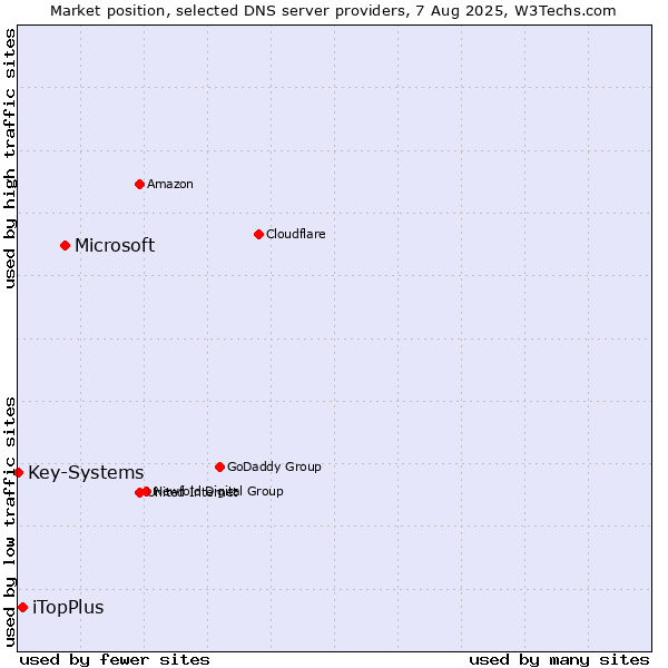 Market position of Microsoft vs. iTopPlus vs. Key-Systems