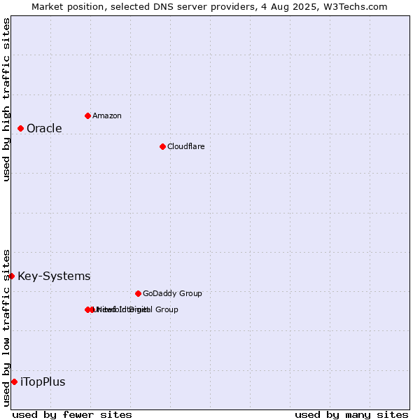 Market position of Oracle vs. iTopPlus vs. Key-Systems