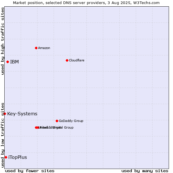 Market position of IBM vs. iTopPlus vs. Key-Systems