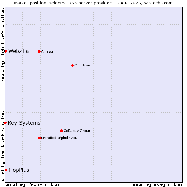 Market position of iTopPlus vs. Webzilla vs. Key-Systems