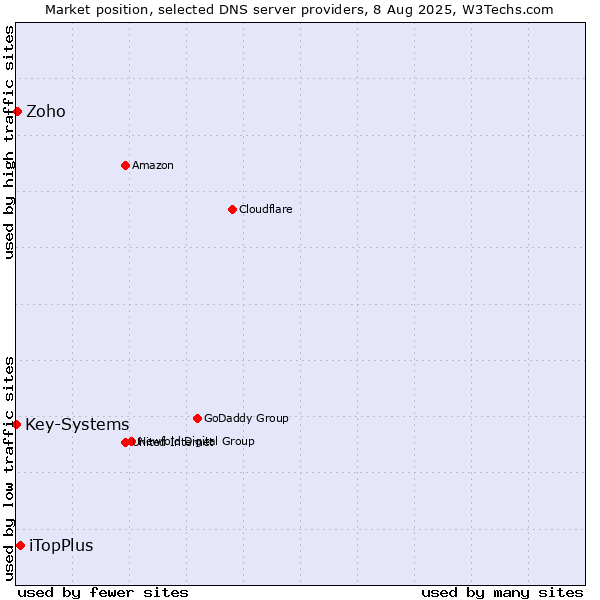 Market position of iTopPlus vs. Zoho vs. Key-Systems