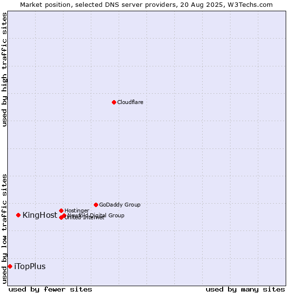 Market position of KingHost vs. iTopPlus