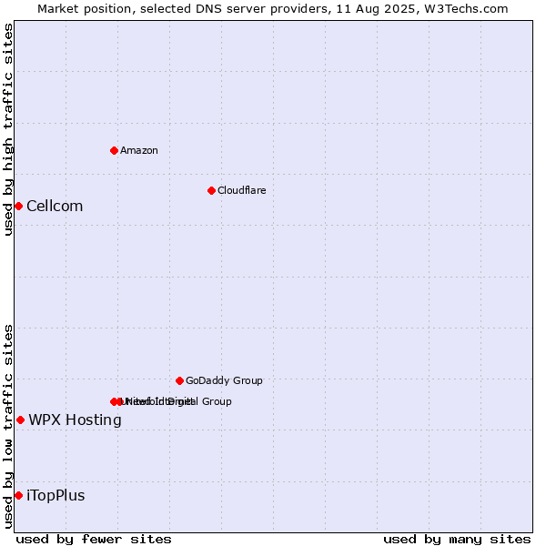 Market position of WPX Hosting vs. iTopPlus vs. Cellcom