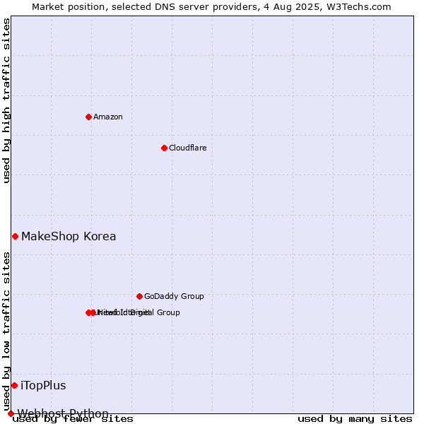Market position of MakeShop Korea vs. iTopPlus vs. Webhost Python