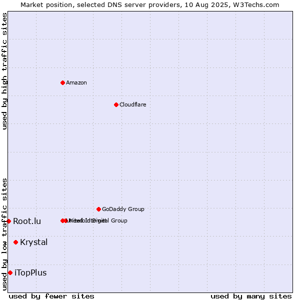 Market position of Krystal vs. iTopPlus vs. Root.lu
