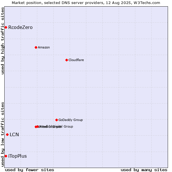 Market position of LCN vs. iTopPlus vs. RcodeZero