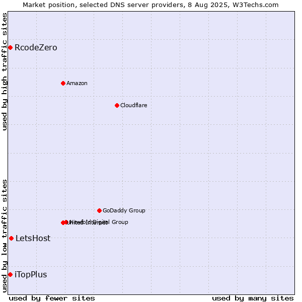 Market position of LetsHost vs. iTopPlus vs. RcodeZero