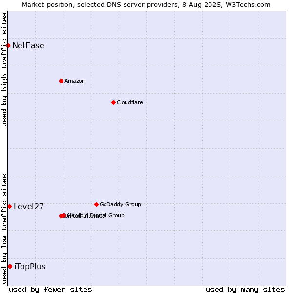 Market position of iTopPlus vs. Level27 vs. NetEase