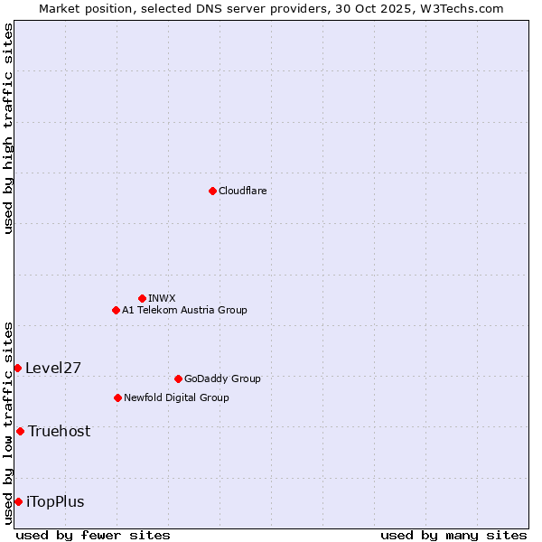 Market position of Truehost vs. iTopPlus vs. Level27