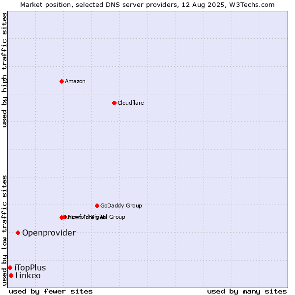 Market position of Openprovider vs. Linkeo vs. iTopPlus