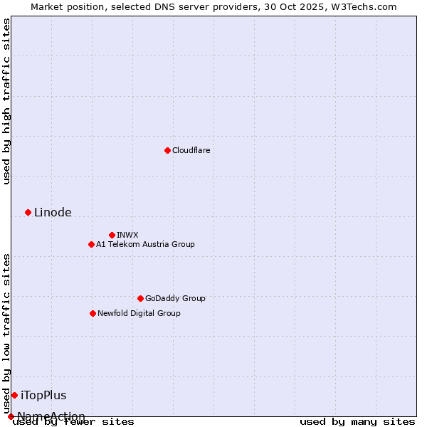Market position of Linode vs. iTopPlus vs. NameAction