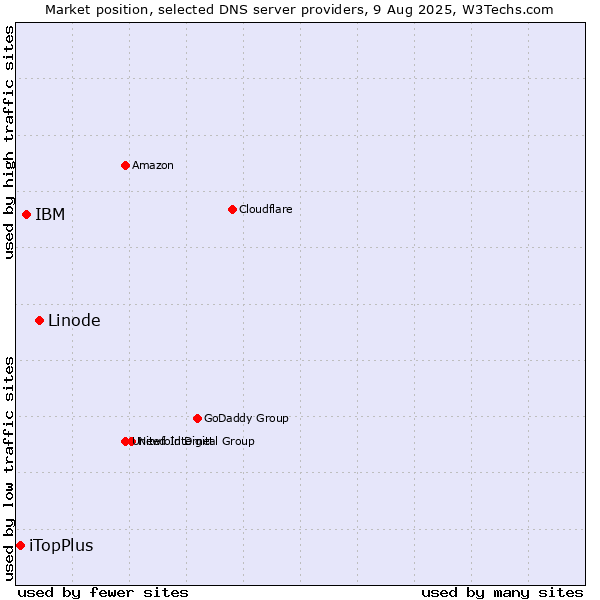 Market position of Linode vs. IBM vs. iTopPlus