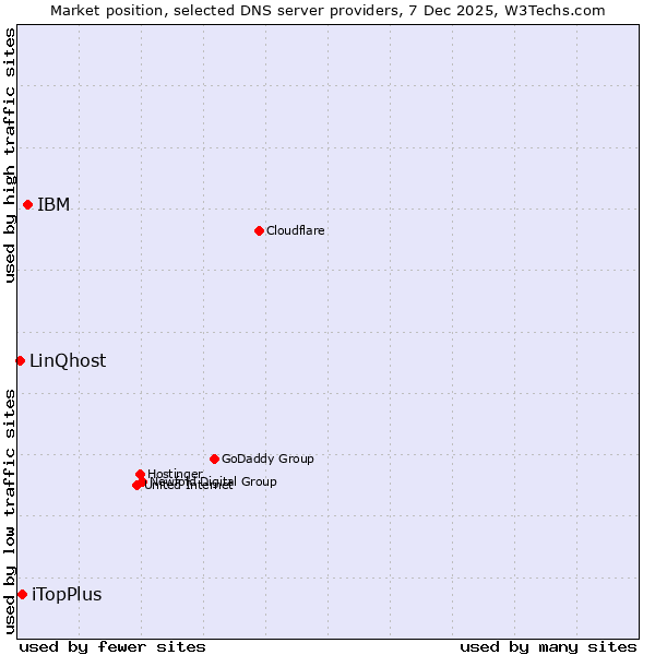 Market position of IBM vs. iTopPlus vs. LinQhost